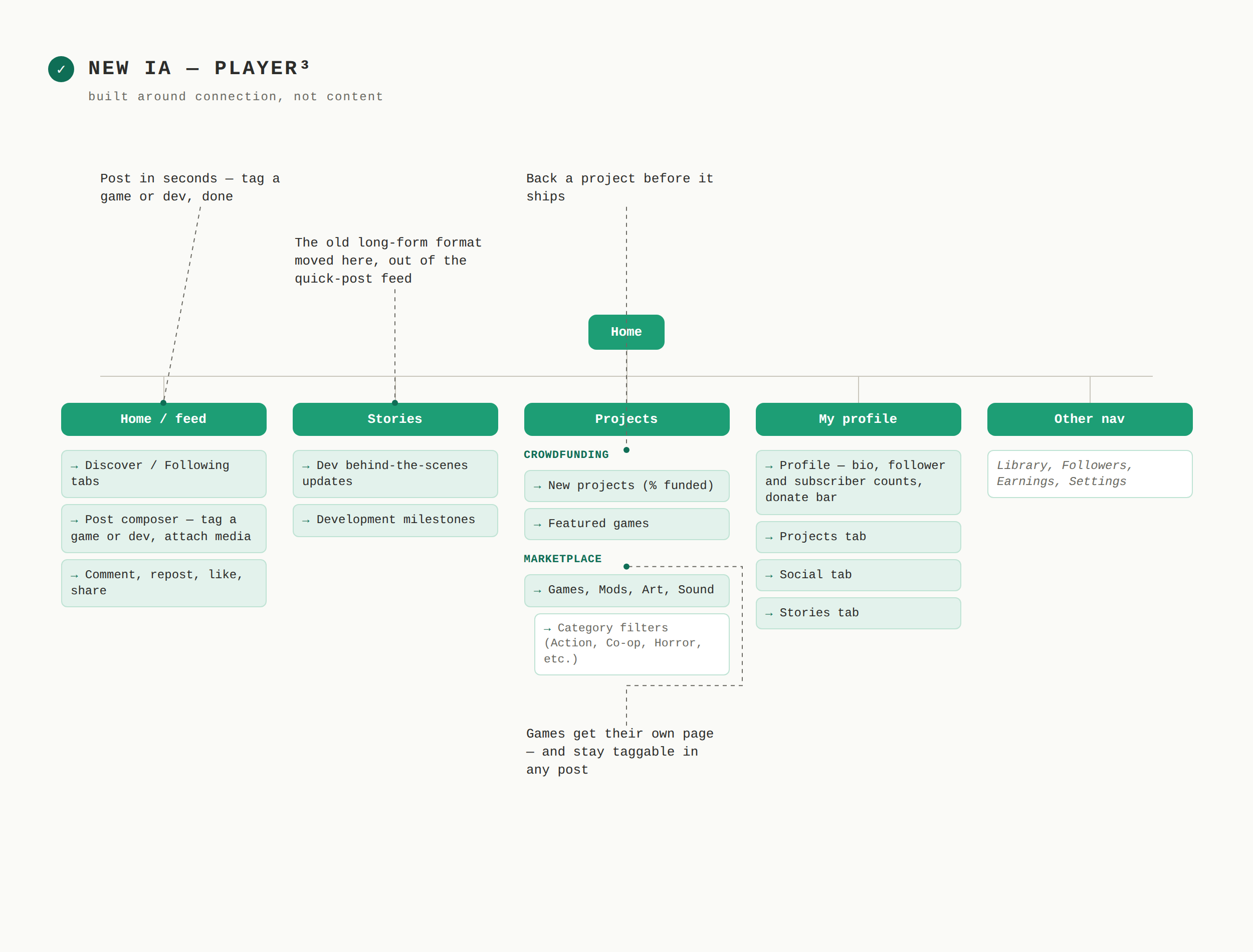 Player3 new information architecture diagram