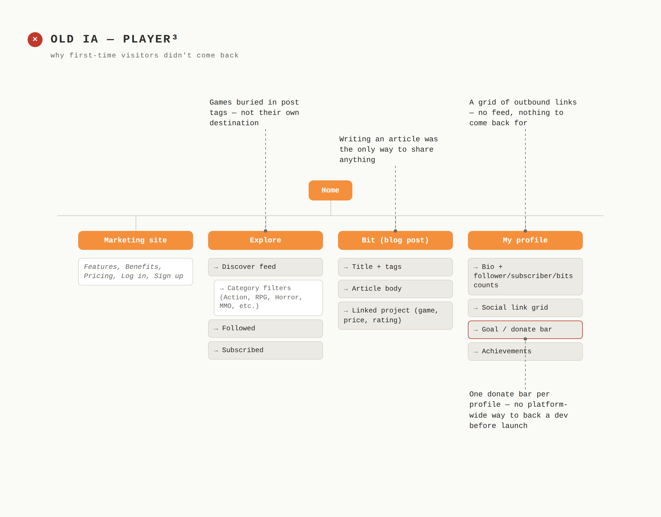 Player3 old information architecture diagram