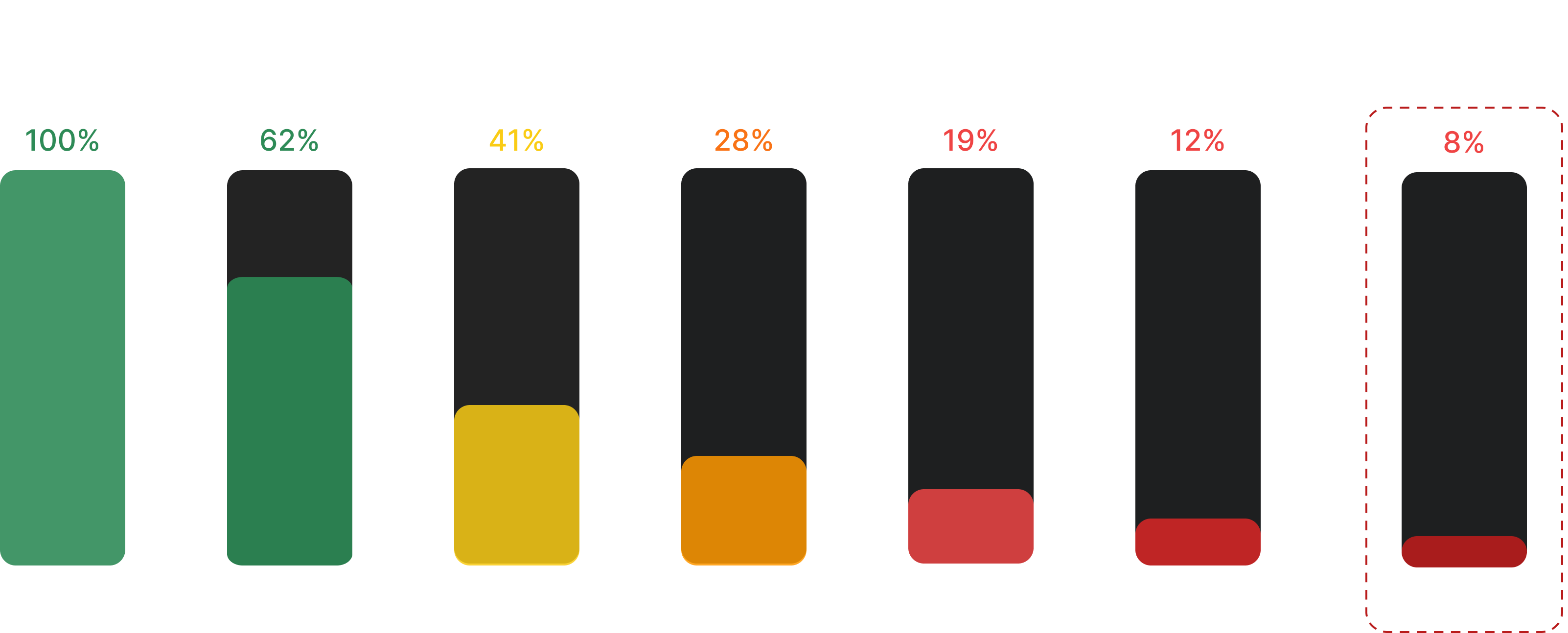 Player 3's New User Retention chart, September to December 2025